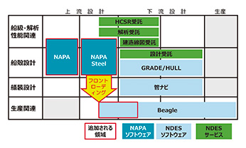 図1　造船業務とソリューションの関係