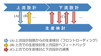 図2　設計と生産のコミュニケーション