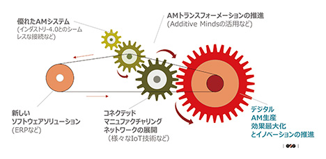 図3　AM技術とAMトランスフォーメーション