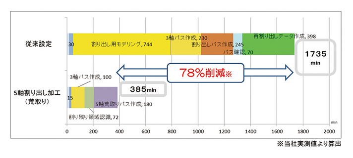 図2　5軸割り出し加工（荒取り）データの作成時間