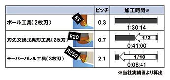 図6　異形工具での加工時間比較