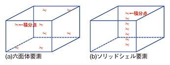 図4　各要素の積分点の位置