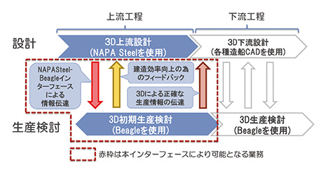 図１　上流工程での３次元生産検討の実現