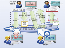 図1　「リアルタイム監視機能」と「ログ出力機能」