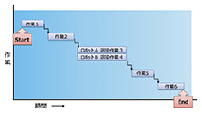 図4　シーケンスベースシミュレーション