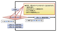 図5　イベントベースシミュレーション