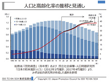 図2　人口と高齢化率の推移と見通し