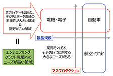 図1　3つの業界とエンジニアリングクラウドに関するニーズ