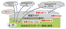 図4　実証実験へ向けたクラウド環境