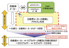 図6　エンジニアリングクラウド環境構築へ向けた展望