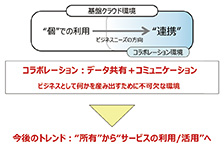 図8　基盤クラウドの利用サービス拡大の方向性