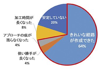 図5　モーフィングモードの印象