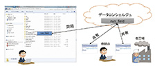 図1　PCのフォルダとデータコンシェルジュサービスとの同期