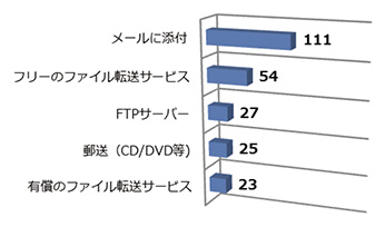 図5　取引先へのファイル送付手段