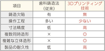 表　歯科鋳造法（従来）と3Dプリンティング技術の比較