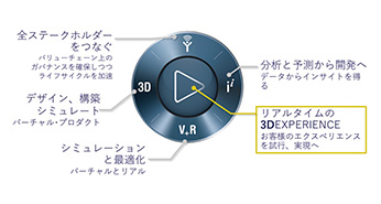 ビジネス･エクスペリエンスのための3DEXPERIENCEプラットフォーム