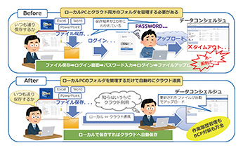 図3　クラウドへの自動アップロード