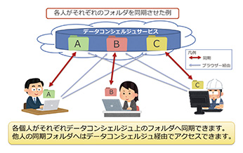 図4　個人がそれぞれ同期フォルダを設定した例