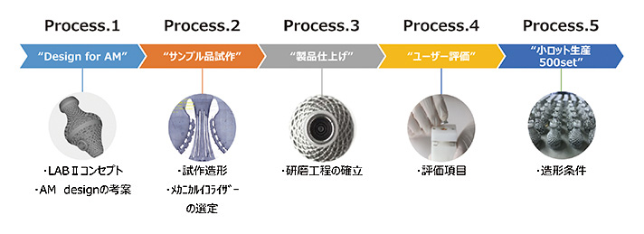 EOS DAYで紹介した「LABⅡ」の開発プロセス