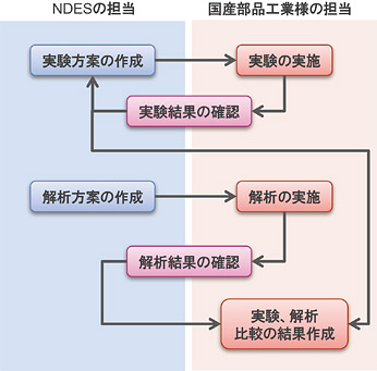 ヒートインシュレーターの実験と解析における両社の役割分担