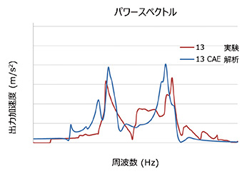 振動解析の実験値と解析結果の比較（グラフ）