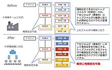 図3　権限設定の使用例