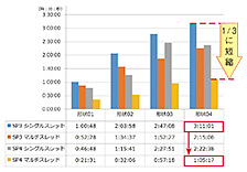図2　Ver.5.7SP3/SP4スレッドモード別計算時間比較