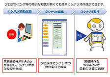 WinActorの特長