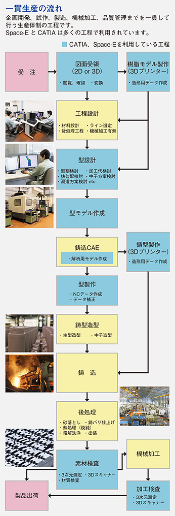 一貫生産の流れ