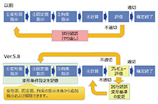 図2　見込み変形の作業手順の比較