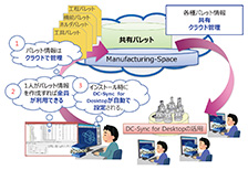 図14　データコンシェルジュとSpace-Eの連携強化