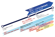 図1　DS社とのパートナーシップ