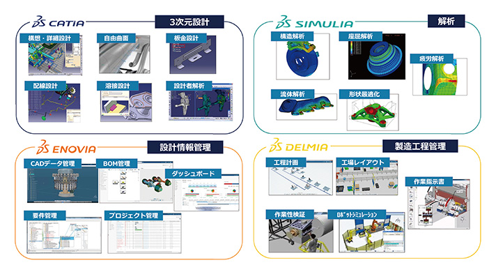 図2　3DEXPERIENCE製品