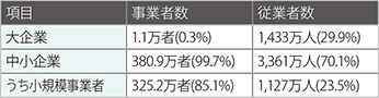 表１　事業者数・従業者数（2014年）