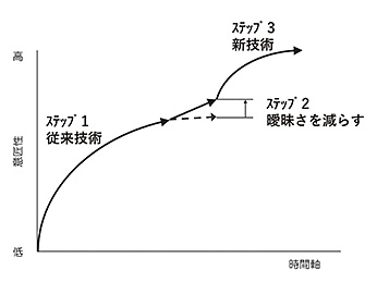 高意匠への取組みステップ