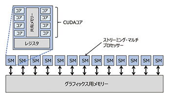 図1　GPUのアーキテクチャー