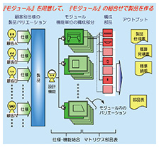 「設計モジュール化技法」の考え方