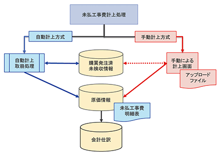 図2　未払い工事計上フロー