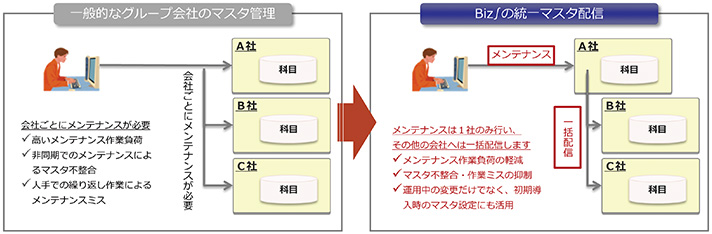 図3　グループ会社間でのマスタの一元管理を実現するBiz∫の統一マスタ配信機能