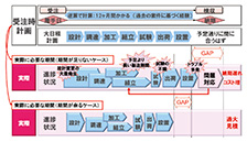 図1　受注時の見積もり精度の低さ