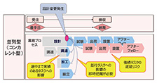 図2　業務のコンカレント化とタスク管理の複雑化