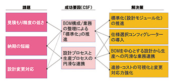 図3　課題と解決策