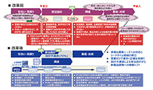 図5　統合ソリューション導入効果