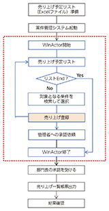 図1　「売り上げ登録」の作業フロー