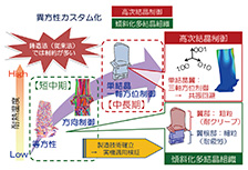 AMによる異方性制御による製品化　航空宇宙産業（タービンブレード）