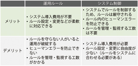 表1　運用ルールとシステム制御