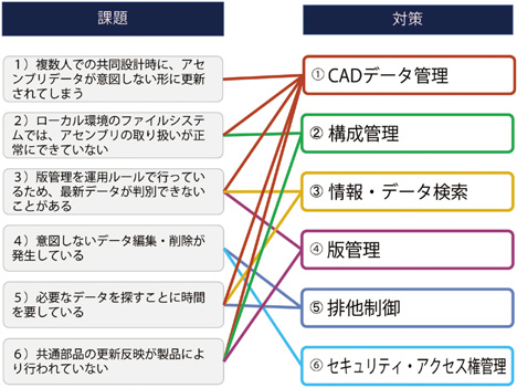 図1　データ管理課題に対する対策