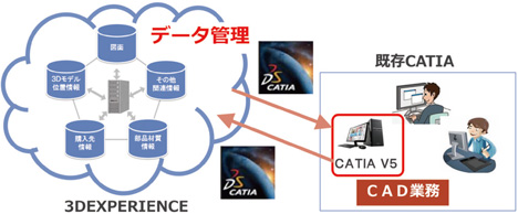 図3　3DEXPERIENCEの導入システム構成例