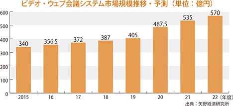 ビデオ・ウェブ会議システム市場規模推移・予測（単位：億円）