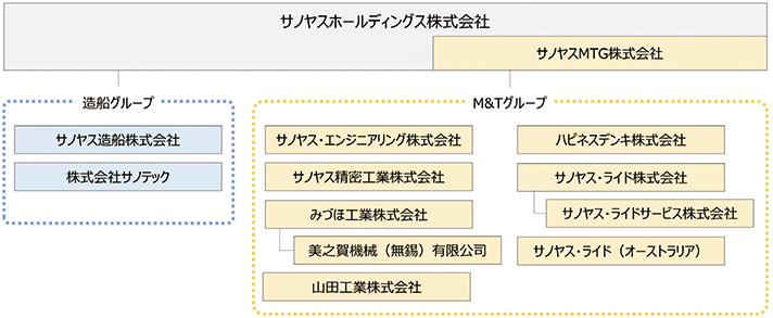 サノヤスホールディングス株式会社